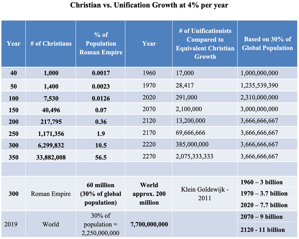 The Unification Community 100 Years After the Founder’s Birth: Are We There Yet? 3 ig 114 2