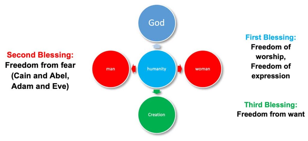 Fulfilling the Four Freedoms Eighty Years Later 5 free 1