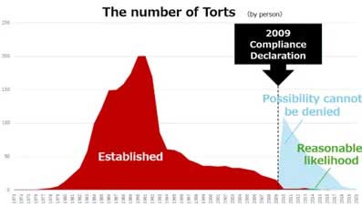 torts